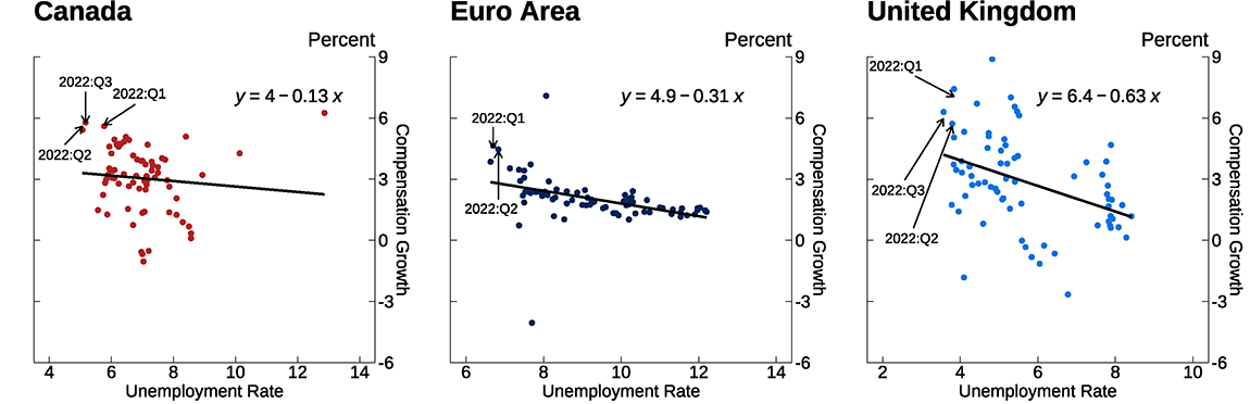 Figure 6. Historical Relationship between Compensation and Unemployment Rates In Selected Advanced Economies. See accessible link for data.