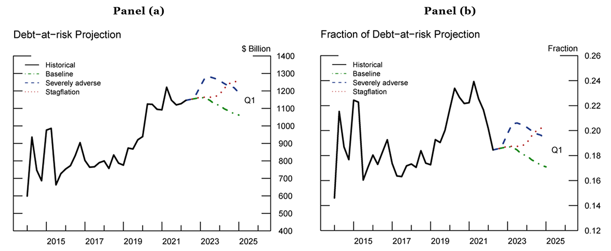 Figure 6. Debt-at-risk Projections: Standard Model. See accessible link for data.