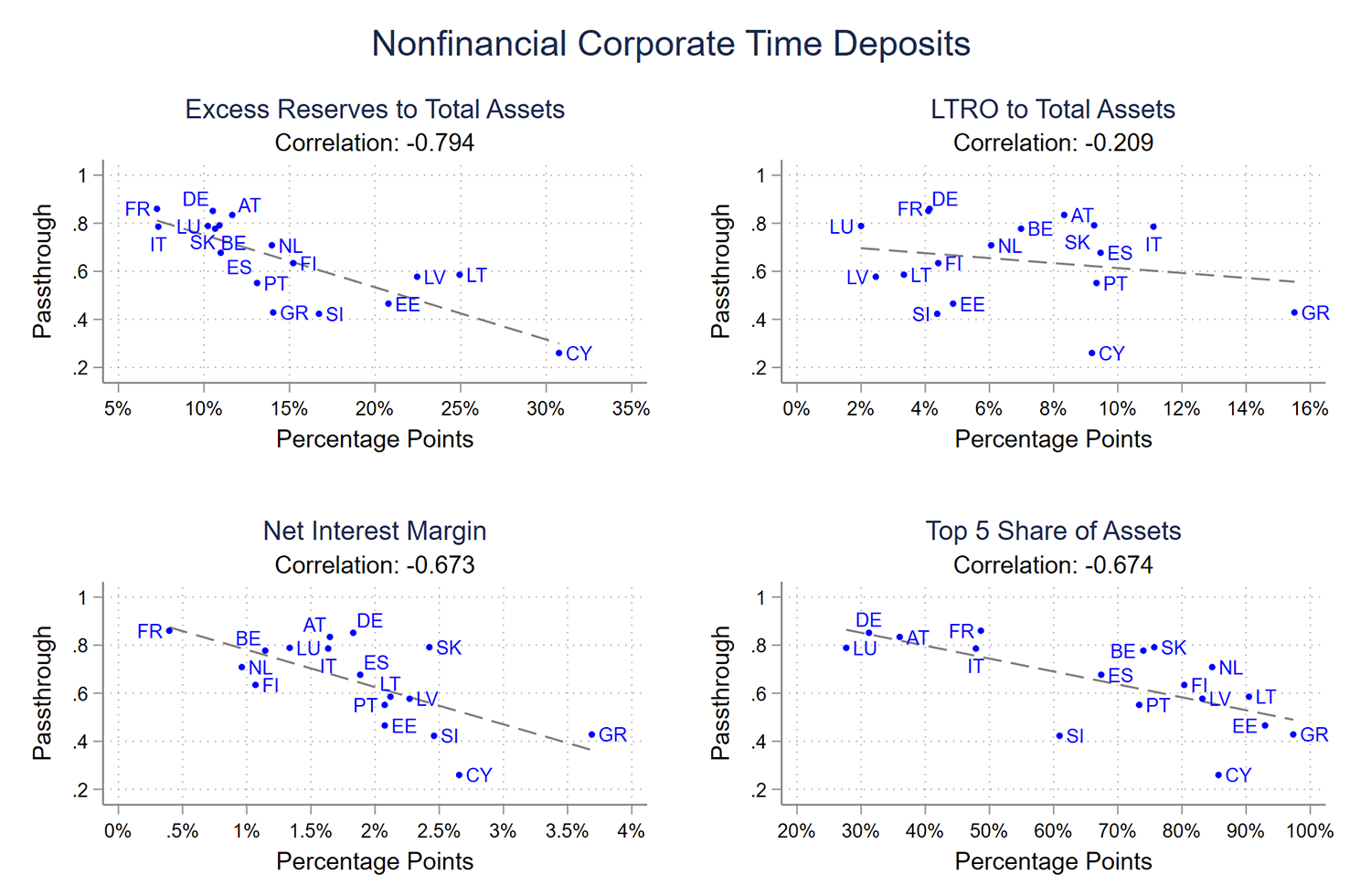 Figure 6. Correlations of Nonfinancial corporate Time Deposit Passthrough with Measures of the Banking System. See accessible link for data.