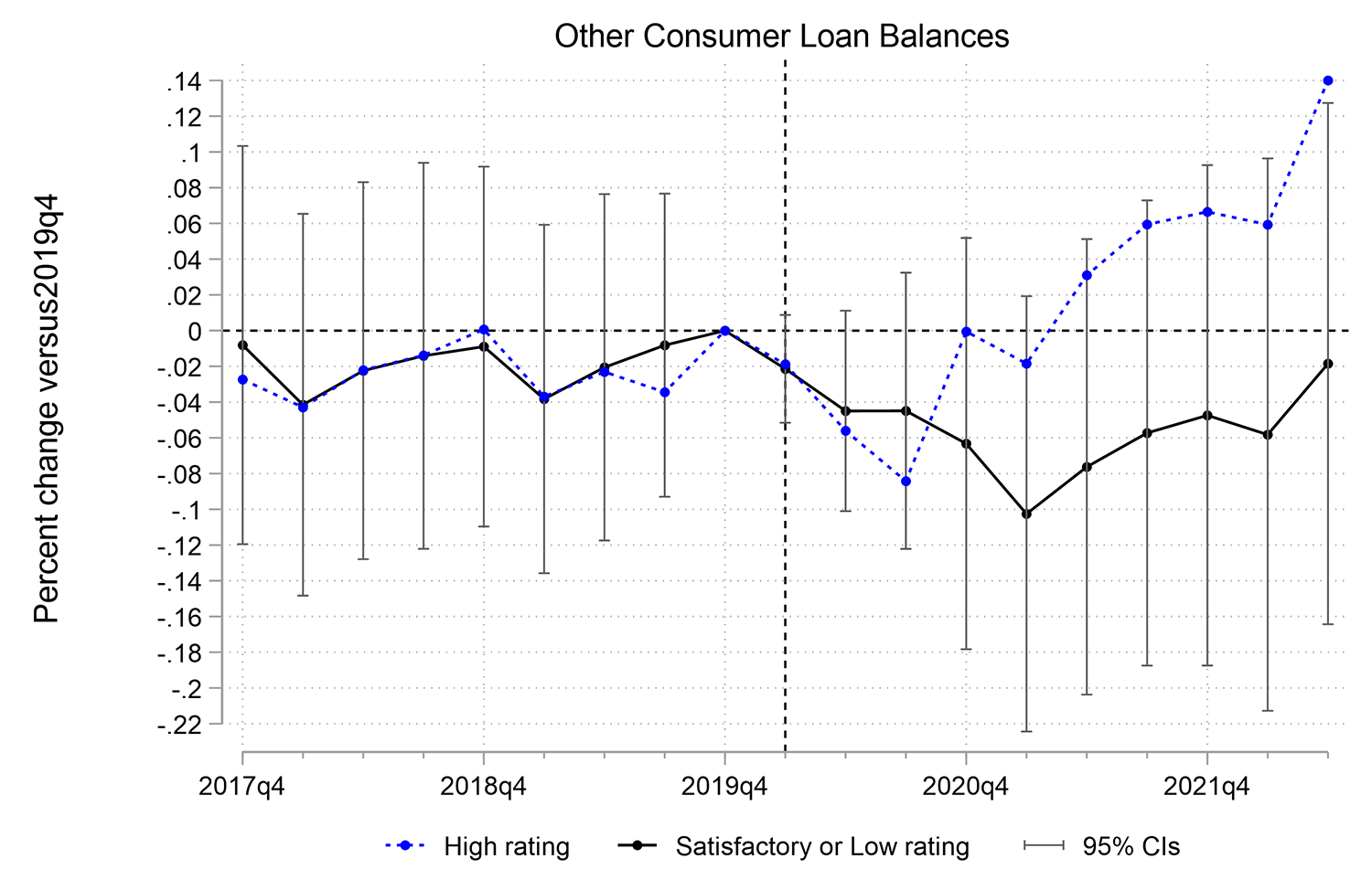 Figure 6. CRA Rating. See accessible link for data.