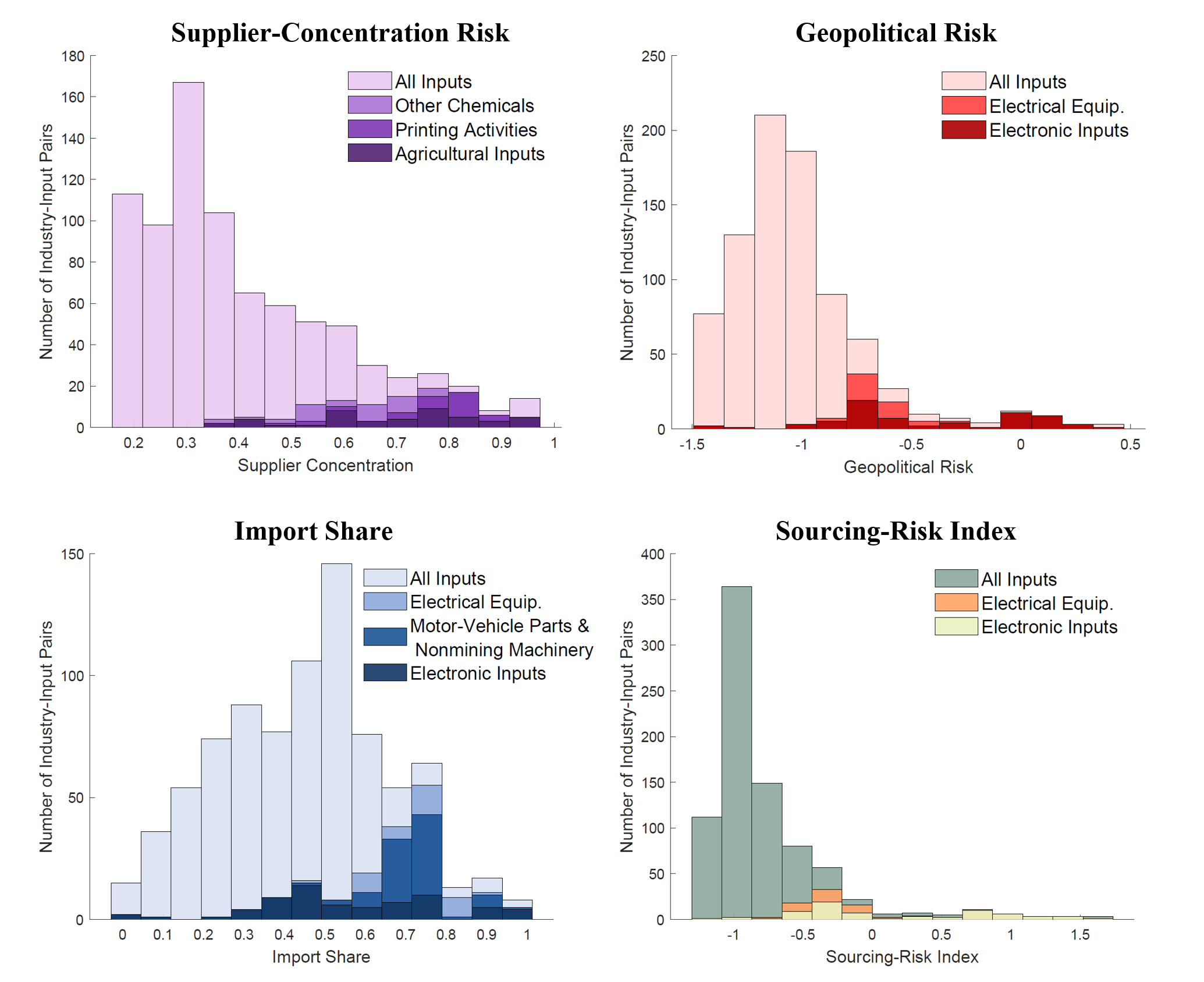 Figure 6. Distribution of Sourcing-Risk Index and Subcomponents across Industry-Input Pairs, 2019. See accessible link for data.
