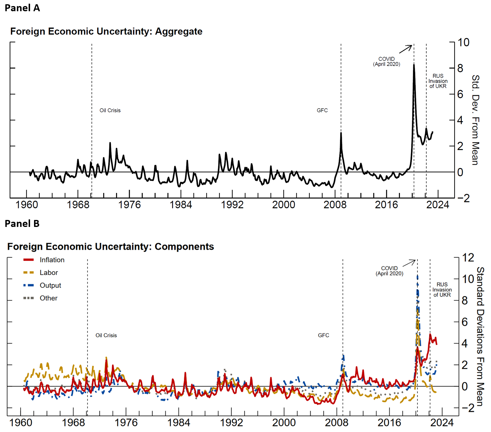 Figure 6. Non-US (foreign) economic uncertainty. See accessible link for data.