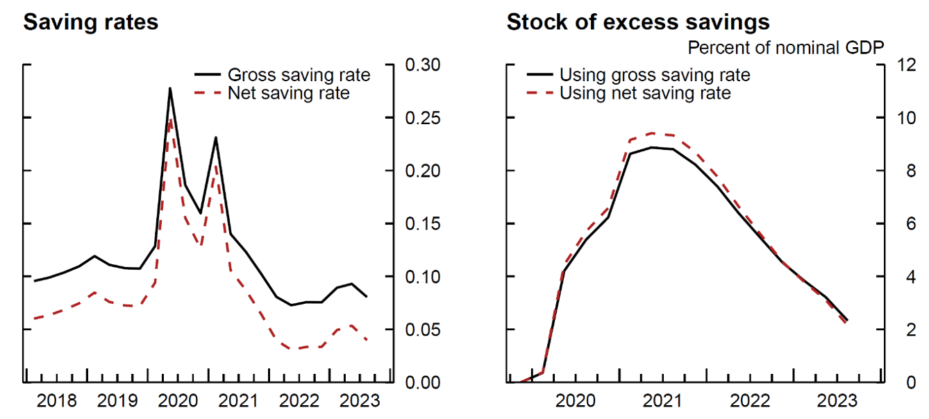 Figure 6. U.S. Savings Rate (Gross vs. Net) and Estimated Stock of Excess Savings. See accessible link for data.