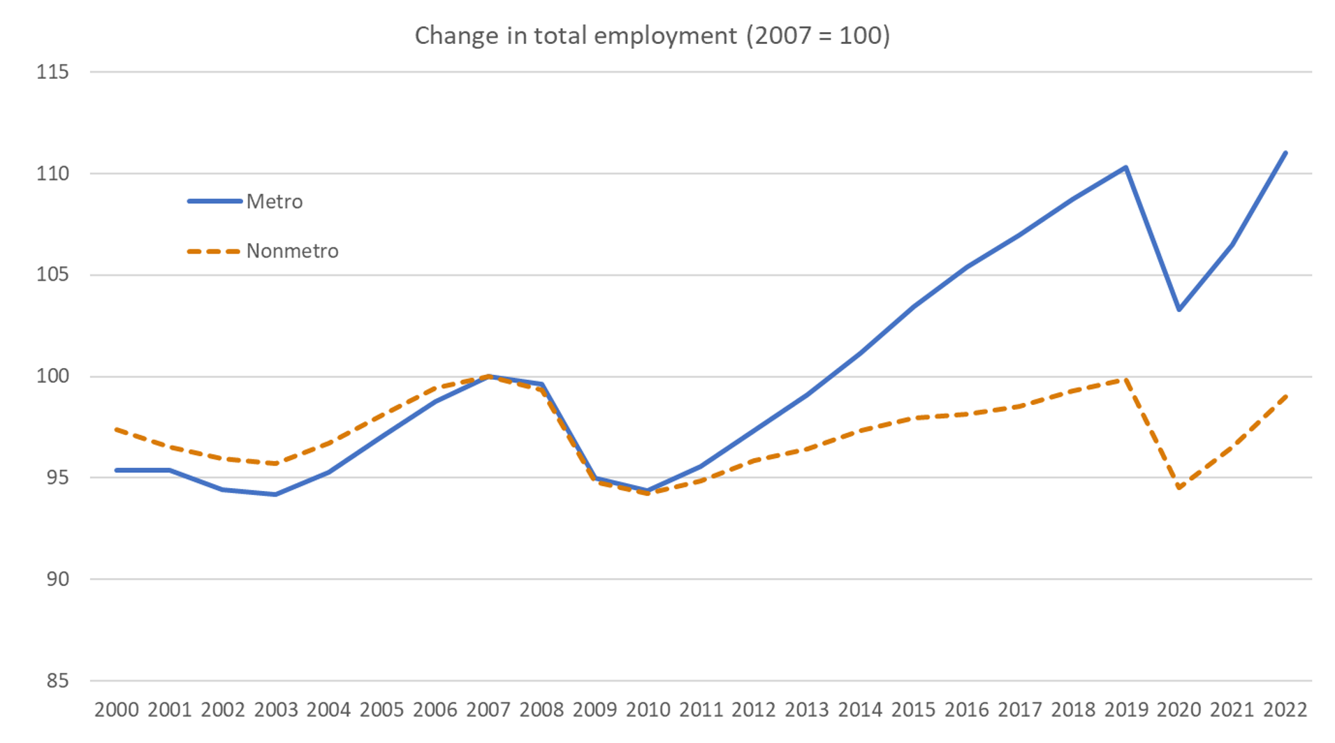 Figure 6. Overall employment change by metro status, 2000-2022. See accessible link for data.