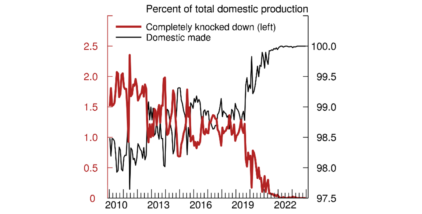 Figure 6. Vehicle Production. See accessible link for data.