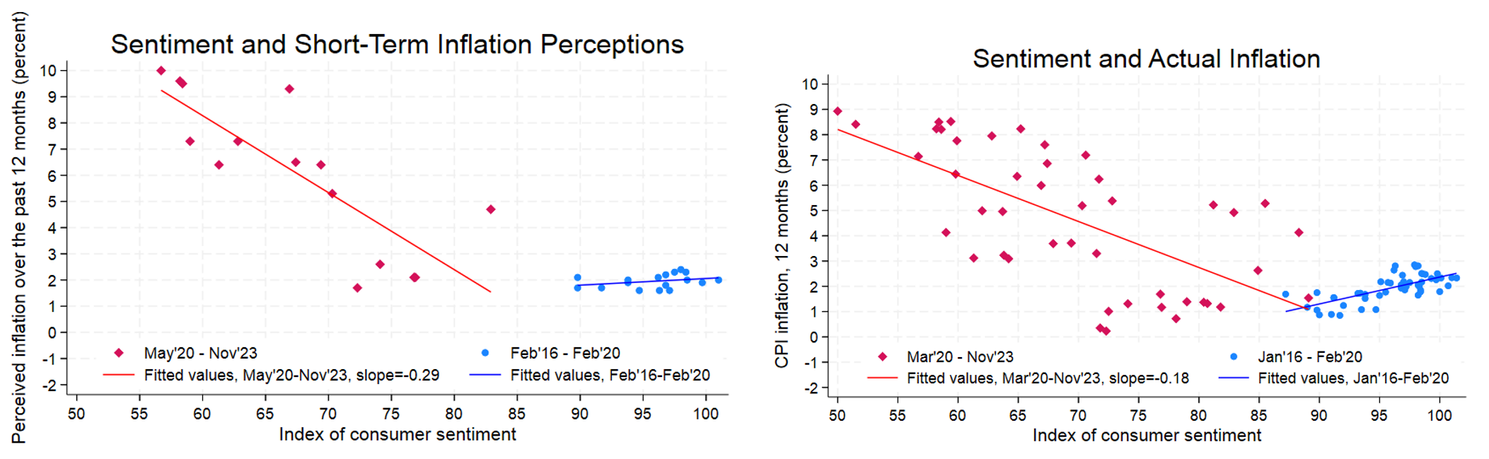 Figure 6. Relationship between sentiment and inflation/inflation perceptions, 2016-2023. See accessible link for data.