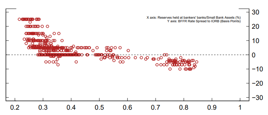 Figure 6. Equilibrium Rate Curve for Bankers’ Banks. See accessible link for data.