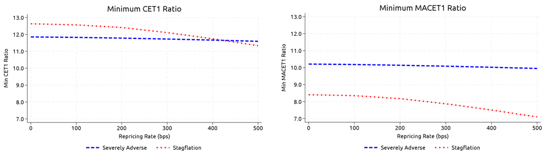Figure 6. Impacts of Varying the Repricing Rate. See accessible link for data.