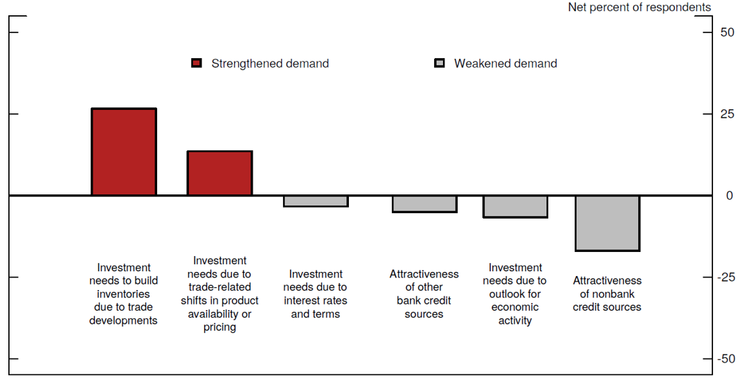 Figure 6. Factors contributing to changes in net demand for C&I loans since the beginning of the year. See accessible link for data.