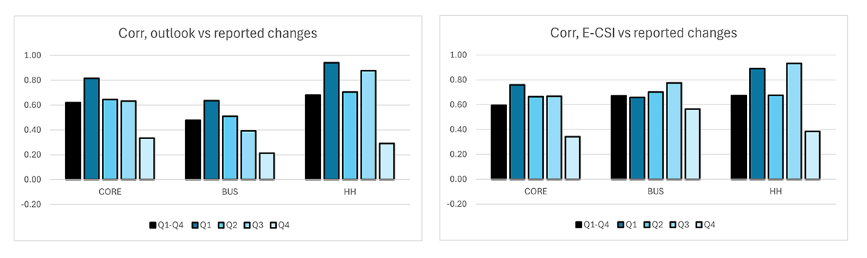 Figure 6. Correlation of reported changes in standards with outlooks and E-CSI. See accessible link for data.