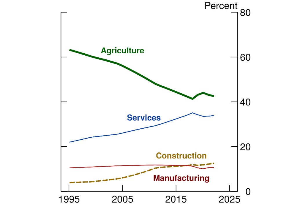 Figure 6. Employment by Sector. See accessible link for data.