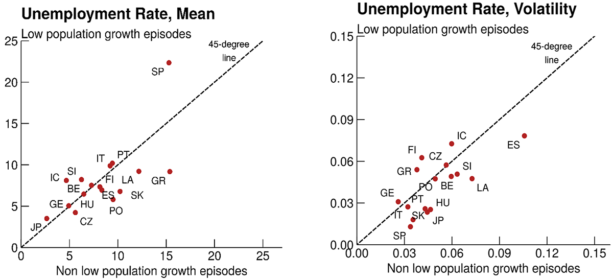 Figure 6. Comparing Low Population Growth Episodes vs. Historical Averages. See accessible link for data.