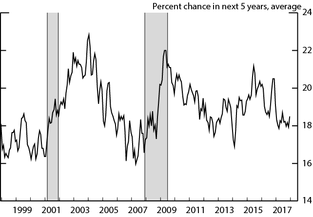 Figure 6. Probability of Job Loss. See accessible link for data description.