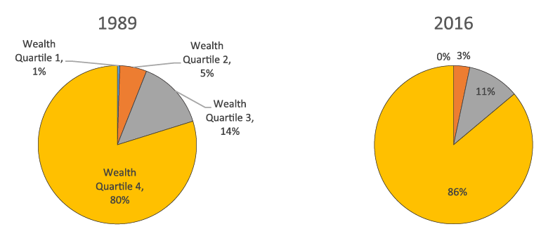 Figure 6. Concentration of total household wealth, by wealth quartile, 1989 and 2016. See accessible link for data description.