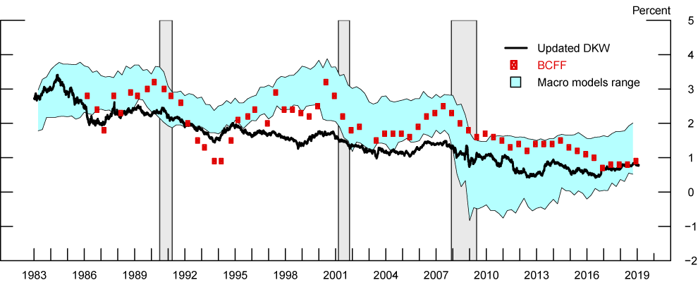 Figure 6. Estimates of r<sup>LR</sup> from DKW, macro models, and BCFF survey. See accessible link for data description.