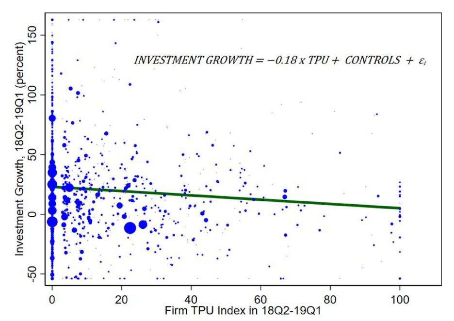 Figure 6. Firm-level investment and Firm-level TPU. See accessible link for data description.