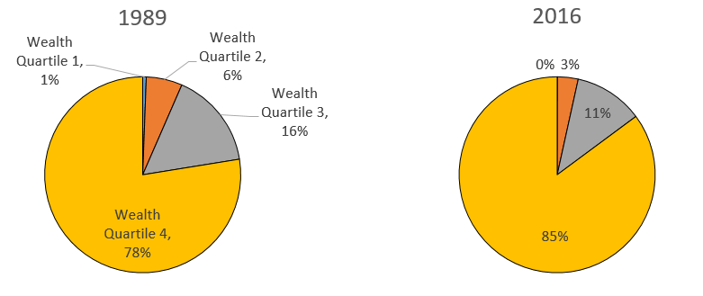 Figure 6. Concentration of total household wealth, by wealth quartile, 1989 and 2016. See accessible link for data description.