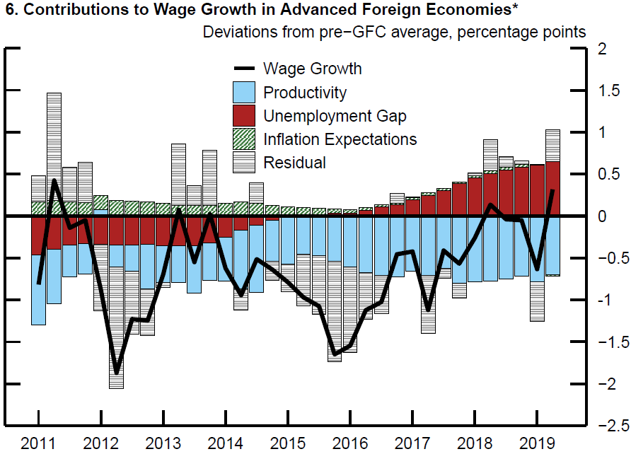 Figure 6. Contributions to Wage Growth in Advanced Foreign Economies*. See accessible link for data description.