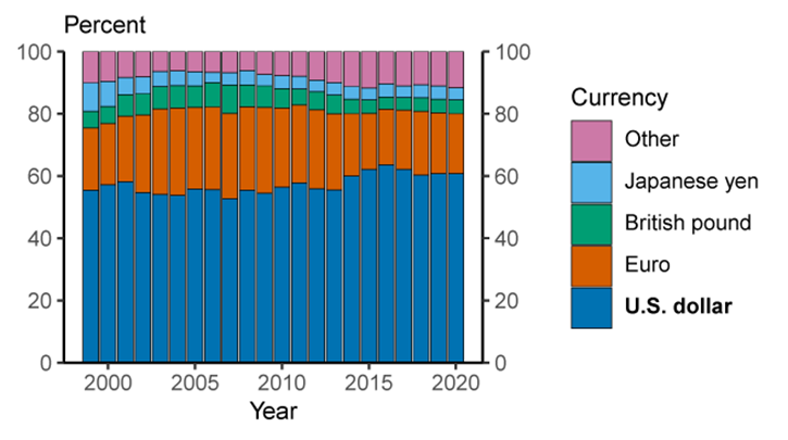 Figure 6. Share of international and foreign currency banking claims and liabilities. See accessible link for data.