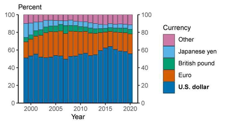 Figure 6. Share of international and foreign currency banking claims and liabilities. See accessible link for data.