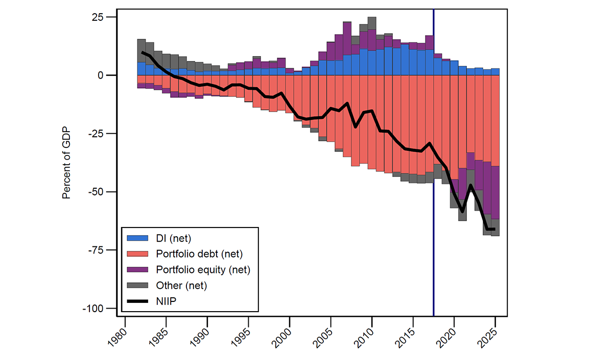 Figure 6. Decomposing the Deterioration of the NIIP. See accessible link for data.