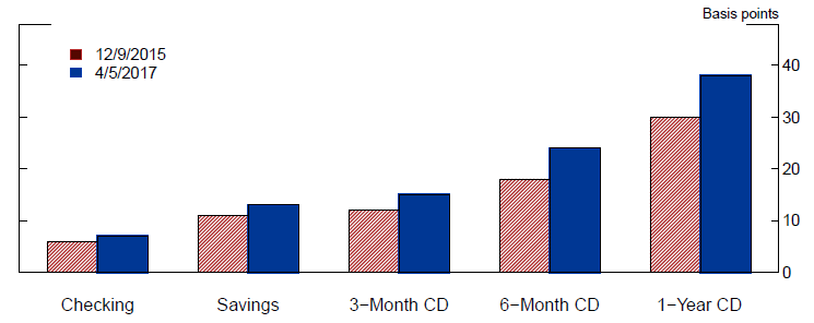 Figure 7: Average Retail Deposit Rates at Commercial Banks. See accessible link for data.