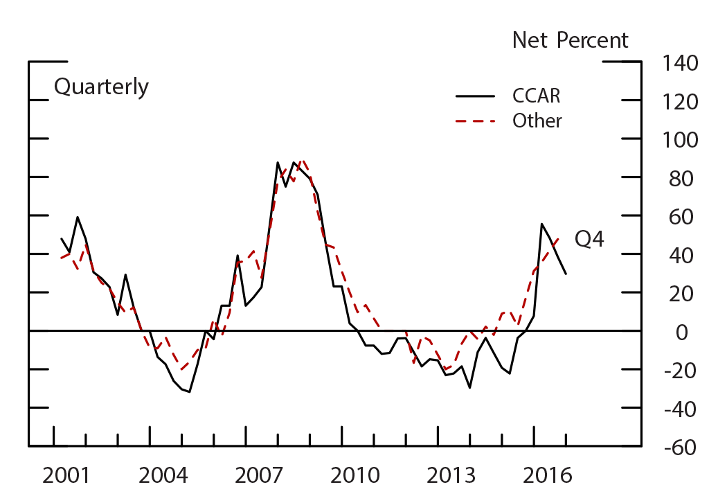 Figure 7: Changes in Banks' CRE Lending Standards. See accessible link for data.