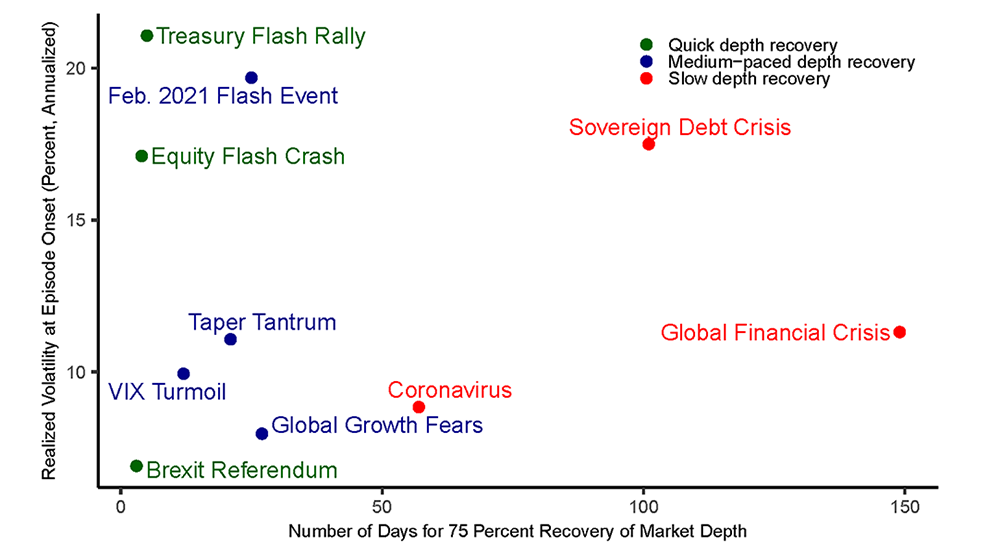 Figure 7. Depth Recovery Times and Volatility Spikes for the On-the-Run 10-Year Treasury Note following Different Episodes of Market Stress. See accessible link for data.