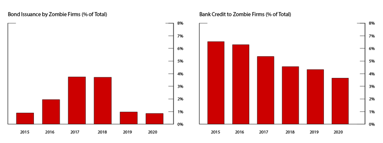 Figure 7. Share of Zombie Firms' Bond and Bank Loan Issuance. See accessible link for data.