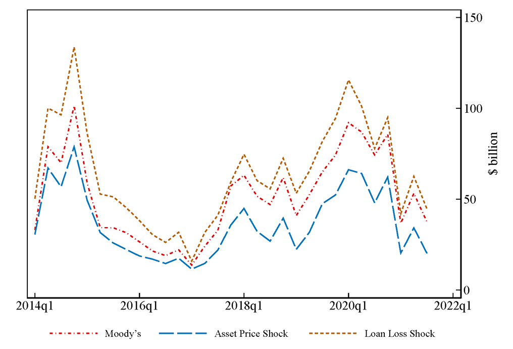 Figure 7. Capital Buffer Shortfall by Scenario. See accessible link for data.