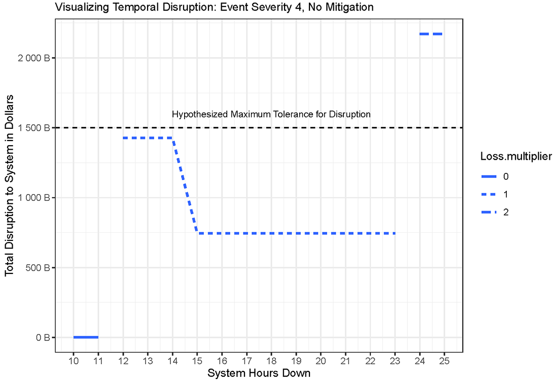 Figure 7. Time Variant Model of Actual Expected Disruption Size. See accessible link for data.