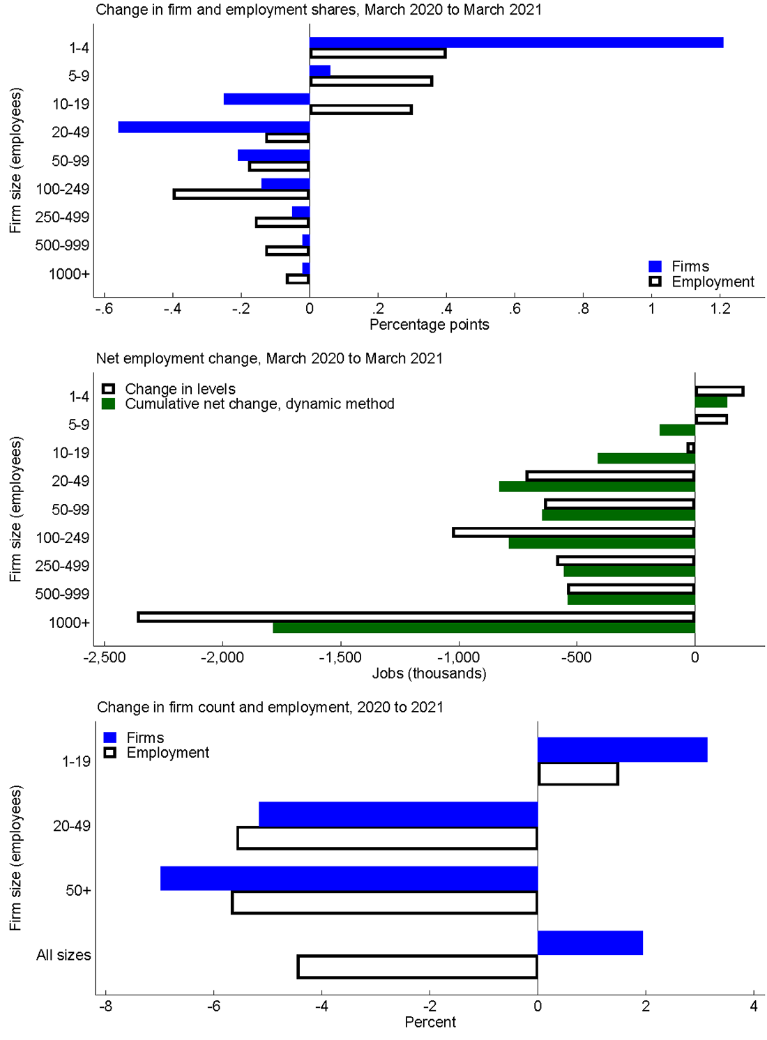 Figure 7. The evolution of the firm size distribution. See accessible link for data.