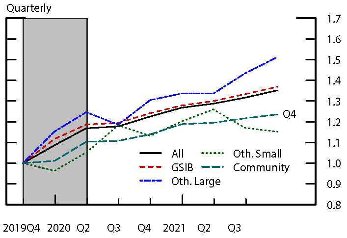 Figure 7. Indexed Deposit Change by Bank Category. See accessible link for data.