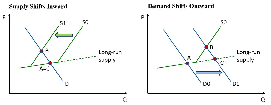 Figure 7. Shifts in Supply or Demand. See accessible link for data.
