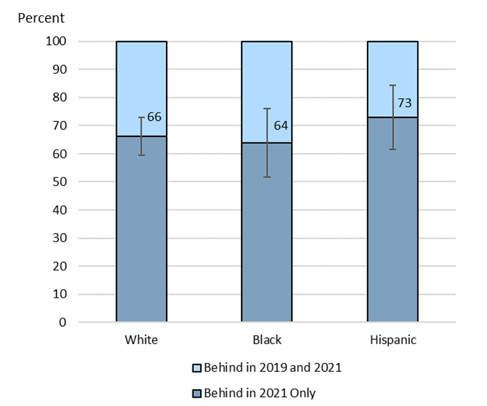 Figure 7. Differences by Race/Ethnicity, By Timing of Behind on Rent. See accessible link for data.