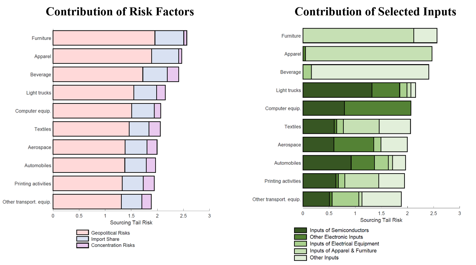 Figure 7. Industry Sourcing Tail Risk. See accessible link for data.