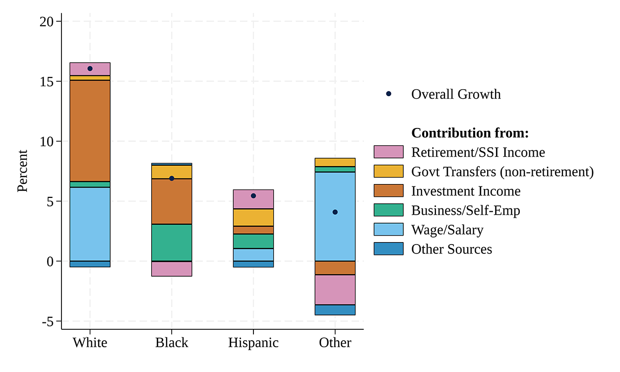 Figure 7. Wages and Salaries Drove Income Growth for White and Other Families, while Non-Retirement Government Programs Supported Growth for Black and Hispanic Families. See accessible link for data.