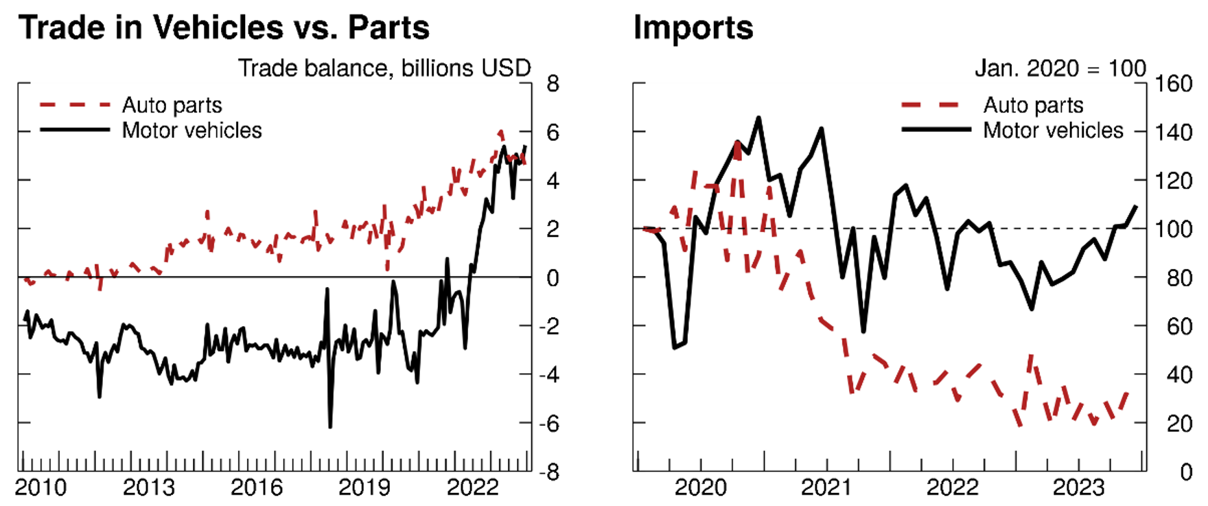 Figure 7. Evolution of trade in auto parts and motor vehicles. See accessible link for data.