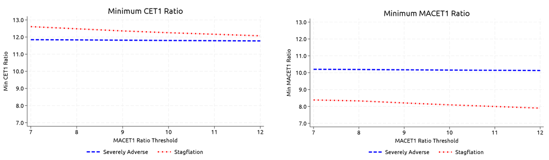 Figure 7. Impacts of Varying the MACET1 Threshold. See accessible link for data.