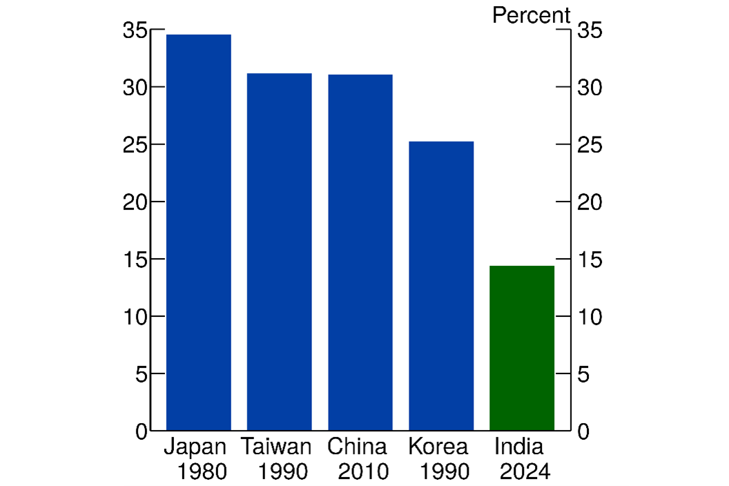 Figure 7. Manufacturing GDP's Share. See accessible link for data.