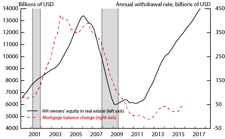 Figure 7. Total Equity vs. Equity Withdrawal. See accessible link for data description.