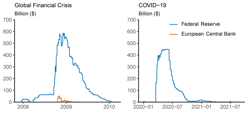 Figure 7. Central bank swap lines. See accessible link for data.