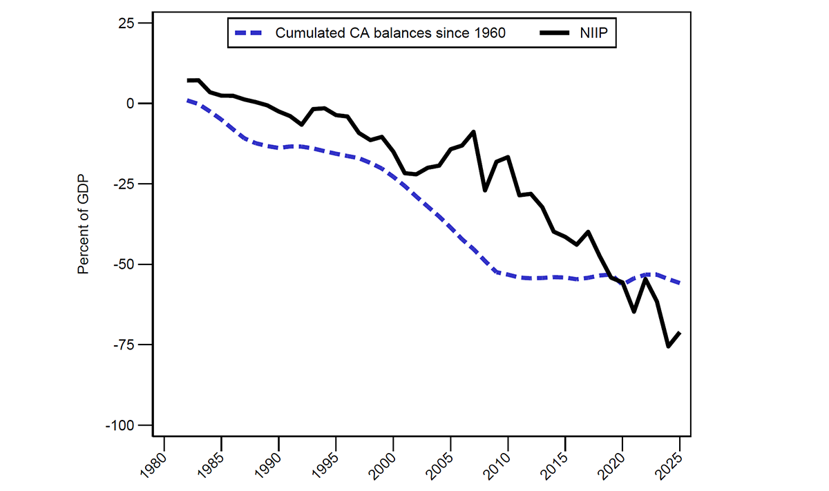 Figure 7. Cumulative Flows and the NIIP. See accessible link for data.
