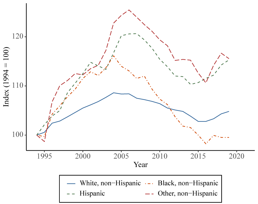 Figure 8. Homeownership by race, Indexed to 1994. See accessible link for data.