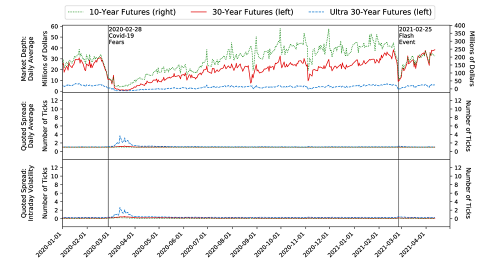 Figure 8. Market Depth and Quoted Spread Level and Volatility in the Treasury Futures Market. See accessible link for data.
