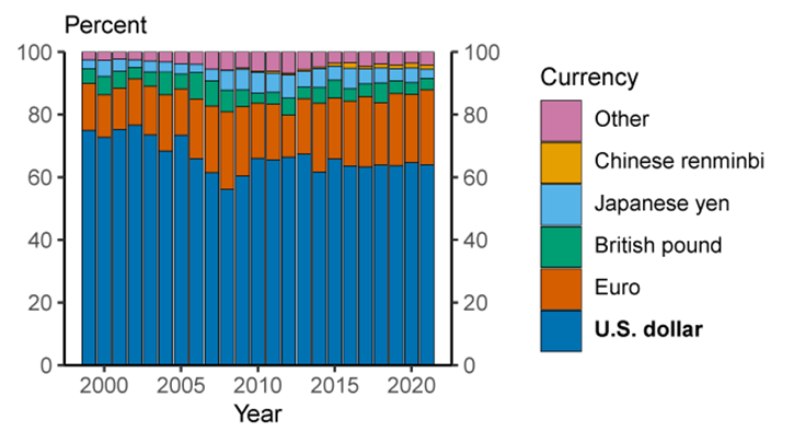 Figure 8. Share of foreign currency debt issuance. See accessible link for data.