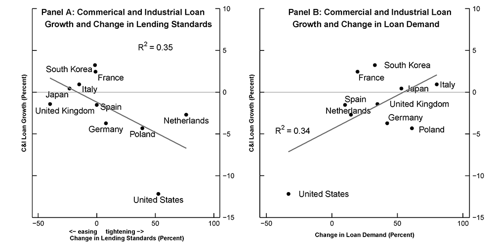 Figure 8. Changes in Commercial and Industrial Loans, Credit Standards, and Loan Demand. See accessible link for data.