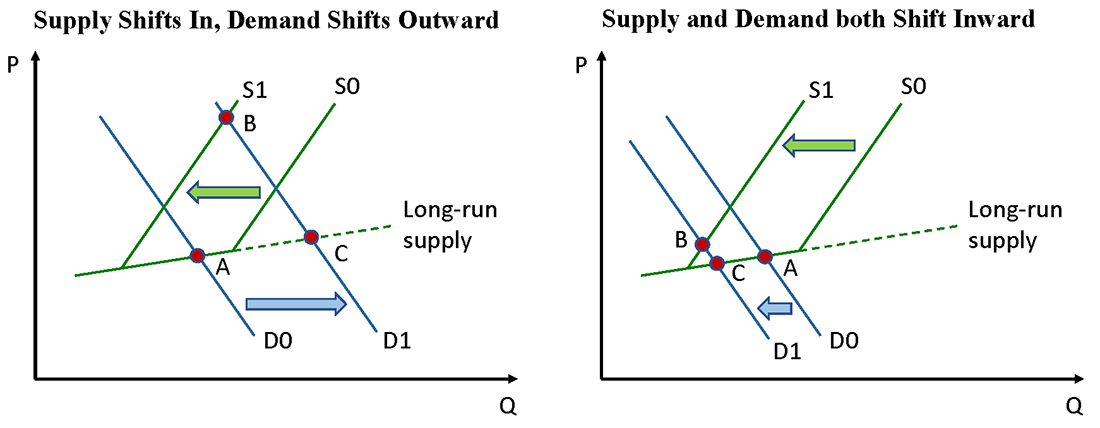 Figure 8. Supply and Demand Shifts. See accessible link for data.