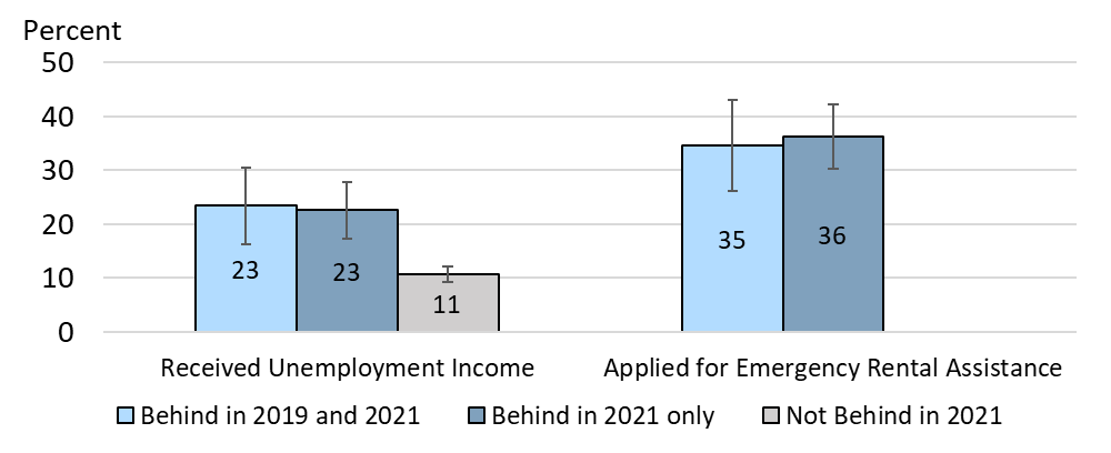 Figure 8. Unemployment and Rental Assistance, By Timing of Behind on Rent. See accessible link for data.