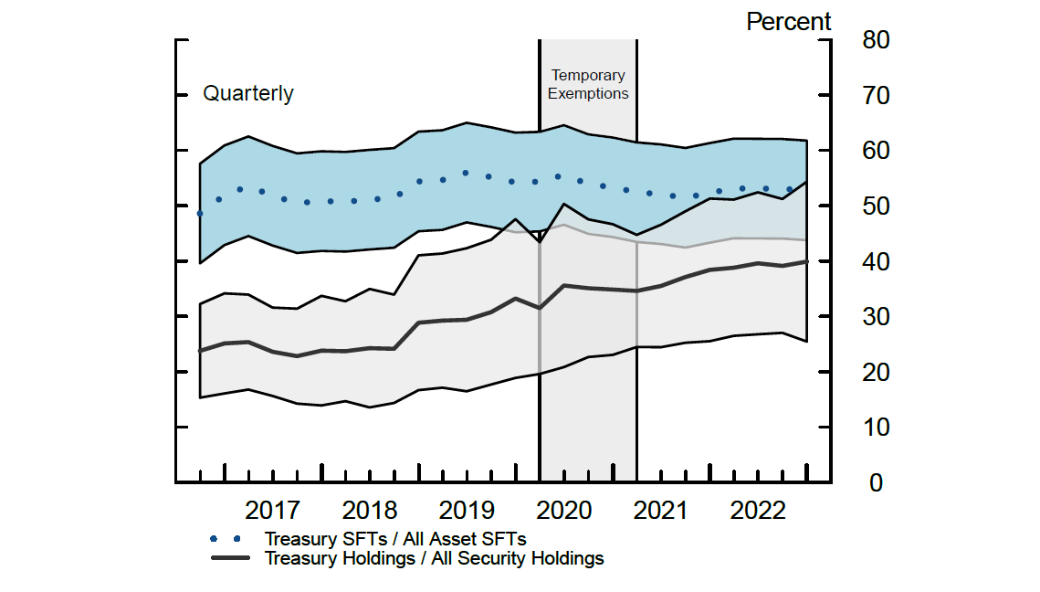 Figure 8. Share of BHC Treasury Activities Relative to All Asset Classes. See accessible link for data.
